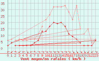 Courbe de la force du vent pour Schiers