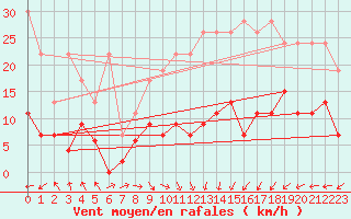 Courbe de la force du vent pour Plaffeien-Oberschrot