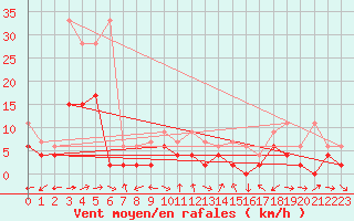 Courbe de la force du vent pour Zrich / Affoltern