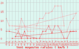 Courbe de la force du vent pour Plasencia