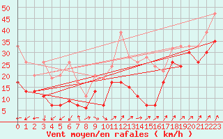 Courbe de la force du vent pour Napf (Sw)