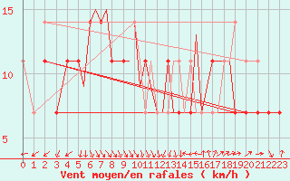 Courbe de la force du vent pour Connaught Airport