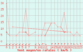 Courbe de la force du vent pour Fister Sigmundstad