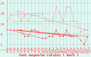 Courbe de la force du vent pour Mrida