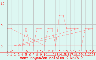 Courbe de la force du vent pour Poertschach