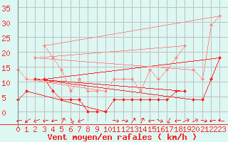 Courbe de la force du vent pour Gaddede A