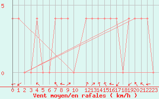 Courbe de la force du vent pour Feldkirchen