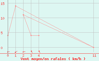 Courbe de la force du vent pour Huajuapan De Leon, Oax.