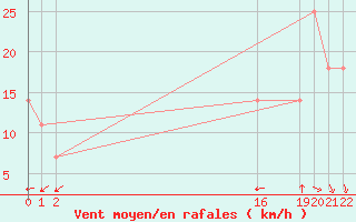 Courbe de la force du vent pour Progreso, Yuc.