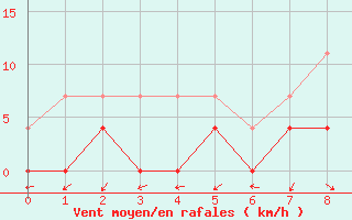 Courbe de la force du vent pour Daroca