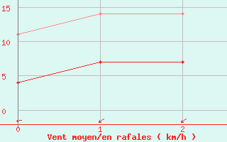 Courbe de la force du vent pour Gvarv