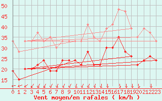 Courbe de la force du vent pour Magilligan