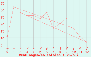 Courbe de la force du vent pour Mardie