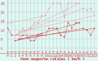 Courbe de la force du vent pour Belorado