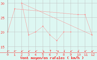 Courbe de la force du vent pour Cheju Upper / Radar