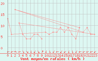 Courbe de la force du vent pour Benson