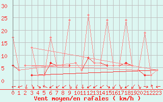 Courbe de la force du vent pour Istanbul Bolge