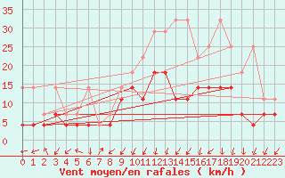 Courbe de la force du vent pour Giessen