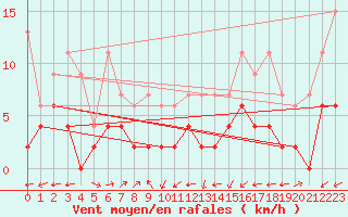 Courbe de la force du vent pour Giswil