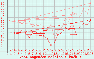 Courbe de la force du vent pour Corvatsch