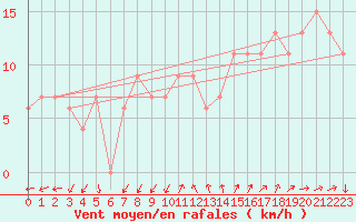 Courbe de la force du vent pour Madrid / Barajas (Esp)