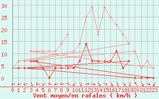 Courbe de la force du vent pour Talavera de la Reina