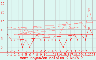 Courbe de la force du vent pour Utsjoki Nuorgam rajavartioasema