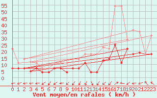 Courbe de la force du vent pour Tomelloso