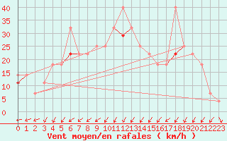 Courbe de la force du vent pour Veiholmen