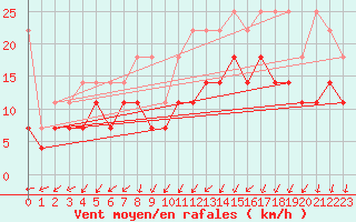 Courbe de la force du vent pour Kahler Asten