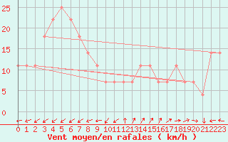 Courbe de la force du vent pour Pernaja Orrengrund