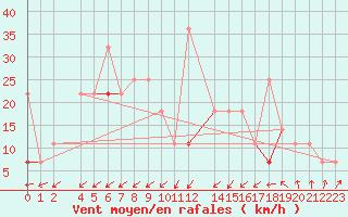 Courbe de la force du vent pour Slatteroy Fyr