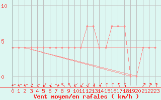 Courbe de la force du vent pour Leoben