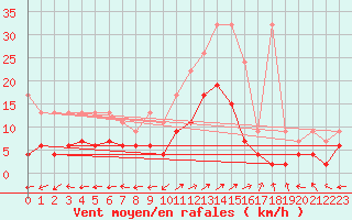 Courbe de la force du vent pour Segl-Maria