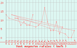 Courbe de la force du vent pour Edinburgh (UK)