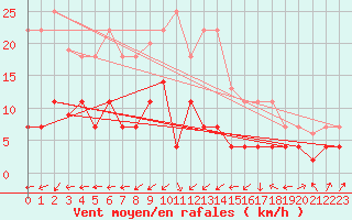 Courbe de la force du vent pour Cabo Busto