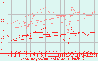 Courbe de la force du vent pour Goteborg