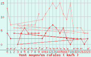 Courbe de la force du vent pour Mhleberg