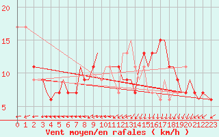 Courbe de la force du vent pour Guernesey (UK)