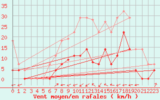 Courbe de la force du vent pour Belorado