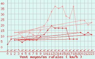 Courbe de la force du vent pour Rnenberg