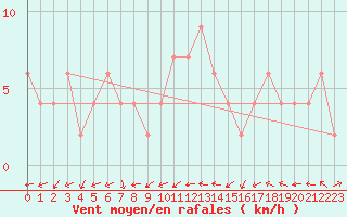 Courbe de la force du vent pour High Wicombe Hqstc