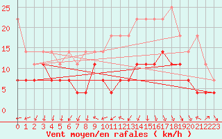 Courbe de la force du vent pour Straubing