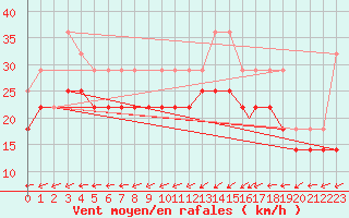 Courbe de la force du vent pour Rost Flyplass