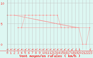 Courbe de la force du vent pour Negotin