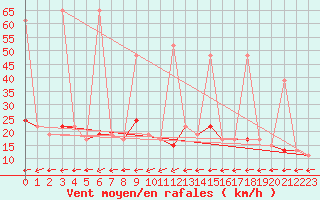 Courbe de la force du vent pour Ayvalik