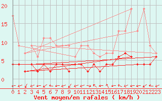 Courbe de la force du vent pour Evolene / Villa