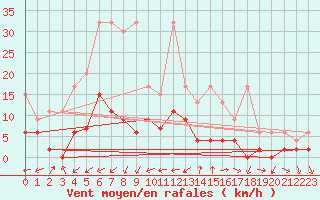 Courbe de la force du vent pour Disentis