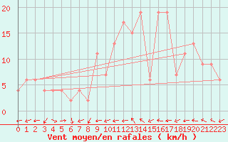 Courbe de la force du vent pour Valladolid
