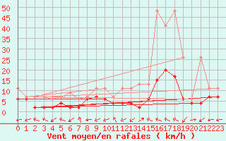 Courbe de la force du vent pour Sion (Sw)